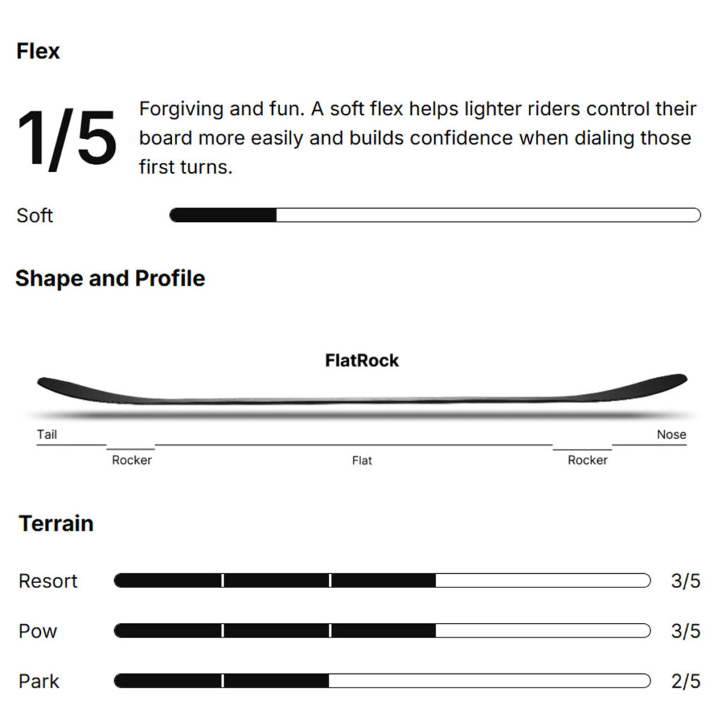 Charakterystyka deski