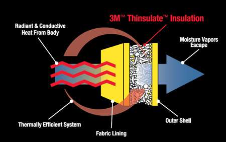 Technologia  3M Thinsulate