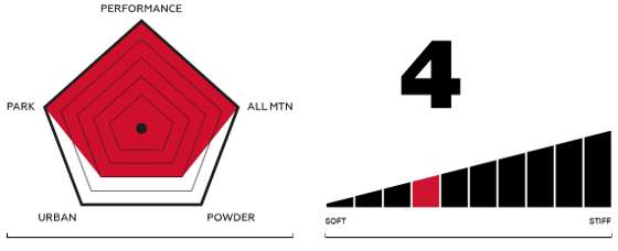 Deska Capita Thunderstick profil 2018